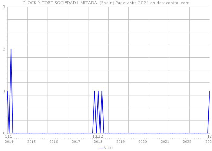 GLOCK Y TORT SOCIEDAD LIMITADA. (Spain) Page visits 2024 