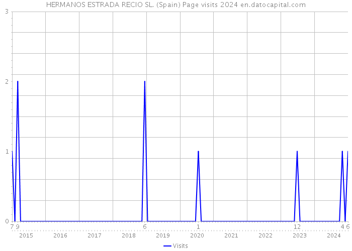HERMANOS ESTRADA RECIO SL. (Spain) Page visits 2024 