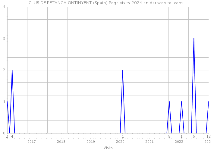 CLUB DE PETANCA ONTINYENT (Spain) Page visits 2024 