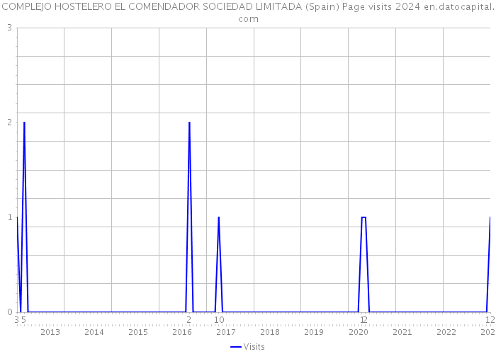 COMPLEJO HOSTELERO EL COMENDADOR SOCIEDAD LIMITADA (Spain) Page visits 2024 