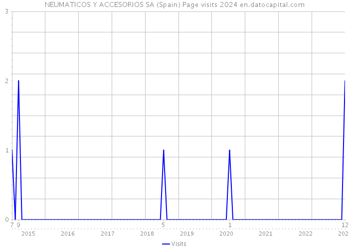 NEUMATICOS Y ACCESORIOS SA (Spain) Page visits 2024 