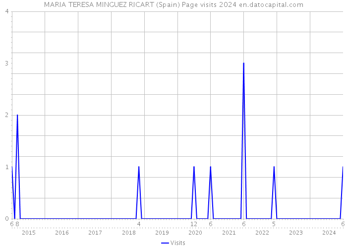 MARIA TERESA MINGUEZ RICART (Spain) Page visits 2024 