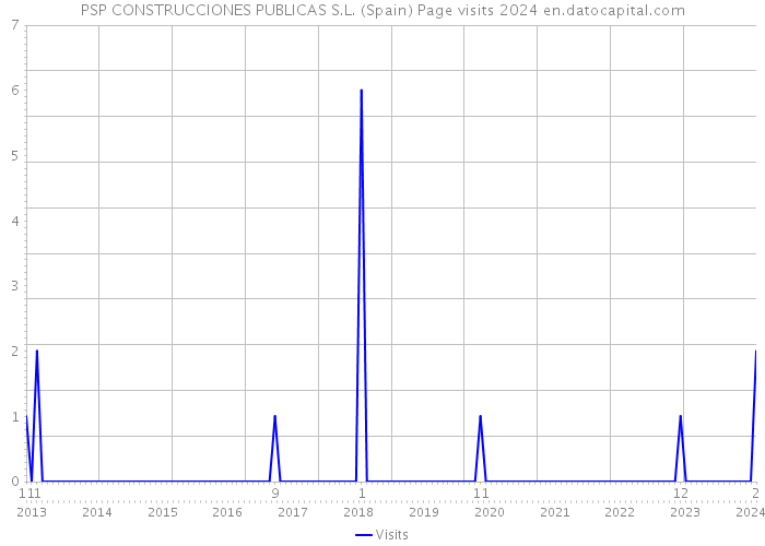 PSP CONSTRUCCIONES PUBLICAS S.L. (Spain) Page visits 2024 