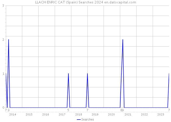 LLACH ENRIC CAT (Spain) Searches 2024 