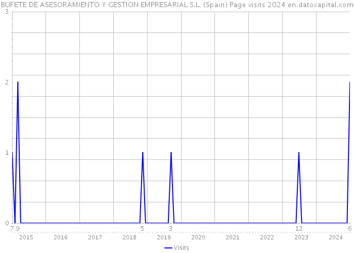 BUFETE DE ASESORAMIENTO Y GESTION EMPRESARIAL S.L. (Spain) Page visits 2024 