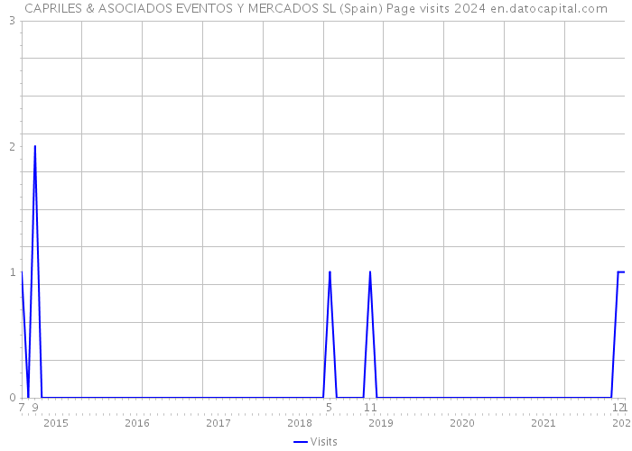 CAPRILES & ASOCIADOS EVENTOS Y MERCADOS SL (Spain) Page visits 2024 