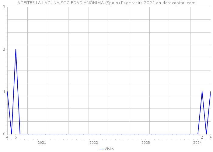 ACEITES LA LAGUNA SOCIEDAD ANÓNIMA (Spain) Page visits 2024 