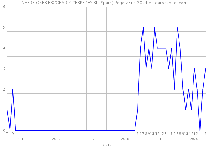 INVERSIONES ESCOBAR Y CESPEDES SL (Spain) Page visits 2024 