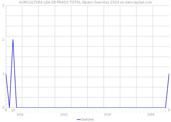 AGRICULTURA LDA DE PRADO TOTAL (Spain) Searches 2024 