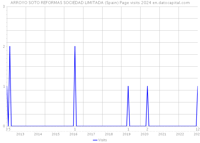 ARROYO SOTO REFORMAS SOCIEDAD LIMITADA (Spain) Page visits 2024 