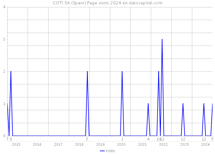 COTI SA (Spain) Page visits 2024 