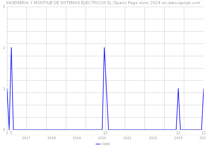 INGENIERIA Y MONTAJE DE SISTEMAS ELECTRICOS SL (Spain) Page visits 2024 