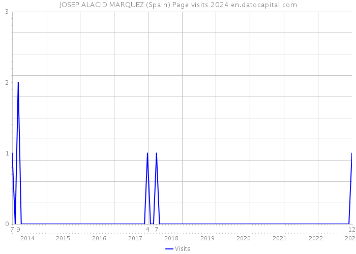 JOSEP ALACID MARQUEZ (Spain) Page visits 2024 