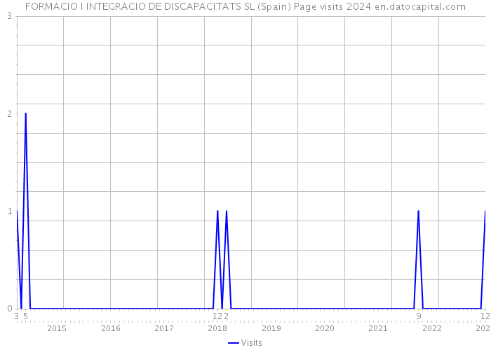 FORMACIO I INTEGRACIO DE DISCAPACITATS SL (Spain) Page visits 2024 