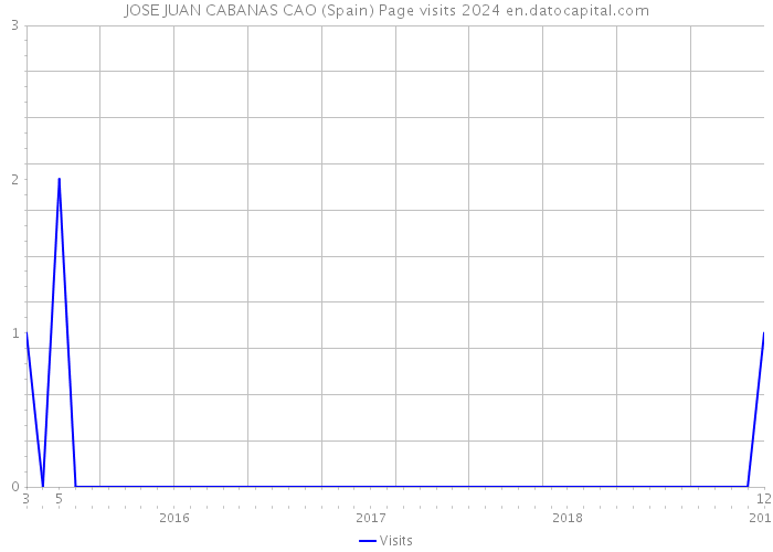 JOSE JUAN CABANAS CAO (Spain) Page visits 2024 