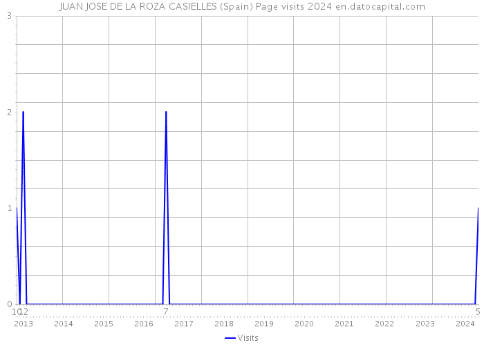 JUAN JOSE DE LA ROZA CASIELLES (Spain) Page visits 2024 