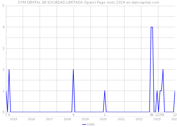 DYM DENTAL 98 SOCIEDAD LIMITADA (Spain) Page visits 2024 