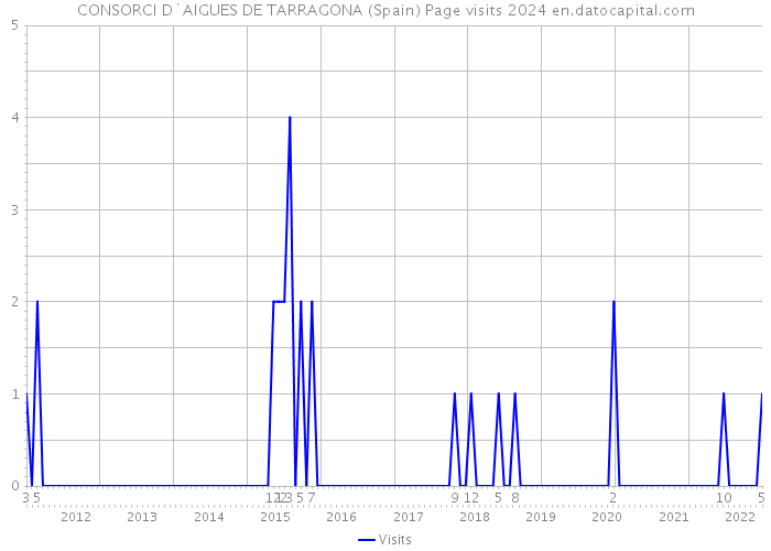 CONSORCI D`AIGUES DE TARRAGONA (Spain) Page visits 2024 