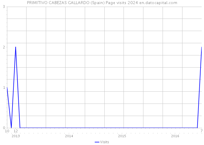 PRIMITIVO CABEZAS GALLARDO (Spain) Page visits 2024 