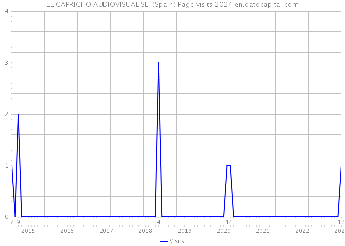 EL CAPRICHO AUDIOVISUAL SL. (Spain) Page visits 2024 
