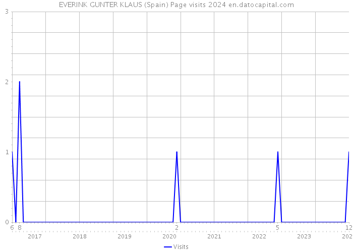 EVERINK GUNTER KLAUS (Spain) Page visits 2024 