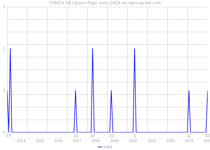 CONCA CB (Spain) Page visits 2024 