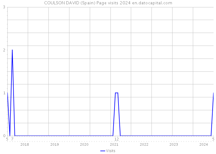 COULSON DAVID (Spain) Page visits 2024 