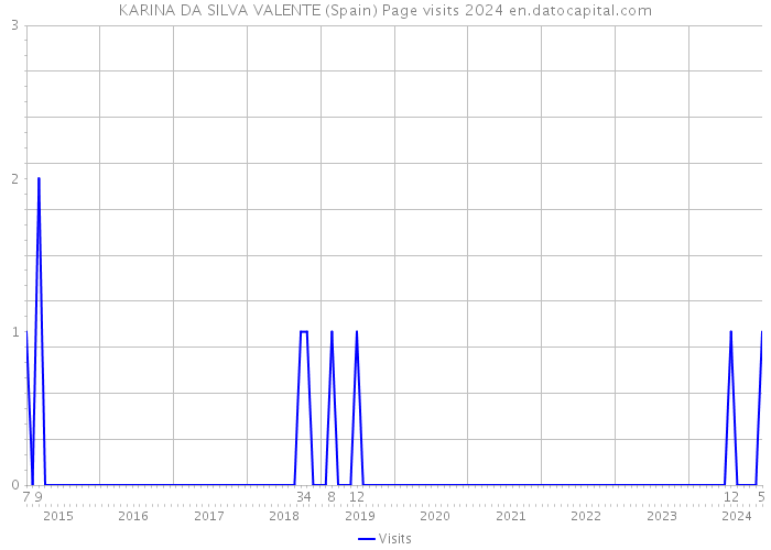 KARINA DA SILVA VALENTE (Spain) Page visits 2024 
