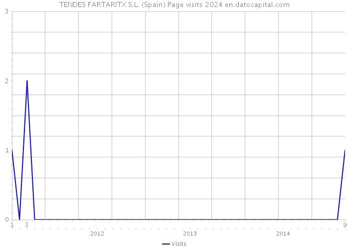 TENDES FARTARITX S.L. (Spain) Page visits 2024 