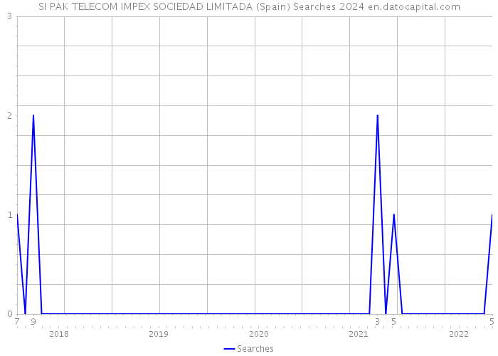 SI PAK TELECOM IMPEX SOCIEDAD LIMITADA (Spain) Searches 2024 