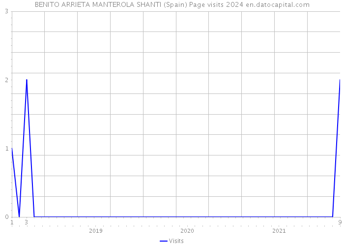 BENITO ARRIETA MANTEROLA SHANTI (Spain) Page visits 2024 