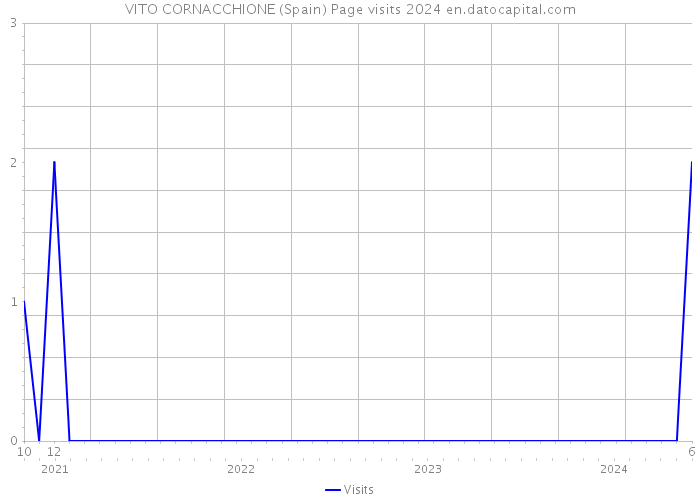 VITO CORNACCHIONE (Spain) Page visits 2024 