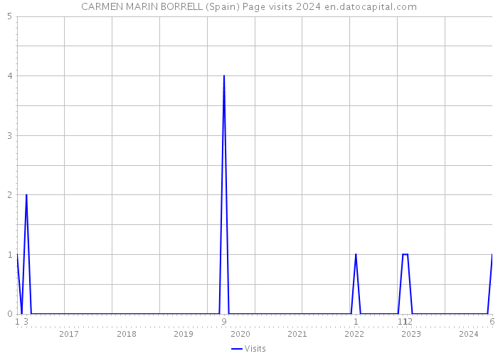 CARMEN MARIN BORRELL (Spain) Page visits 2024 