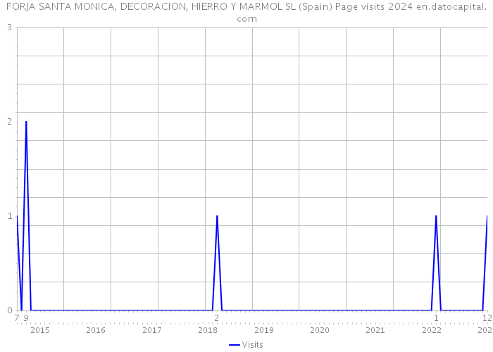 FORJA SANTA MONICA, DECORACION, HIERRO Y MARMOL SL (Spain) Page visits 2024 