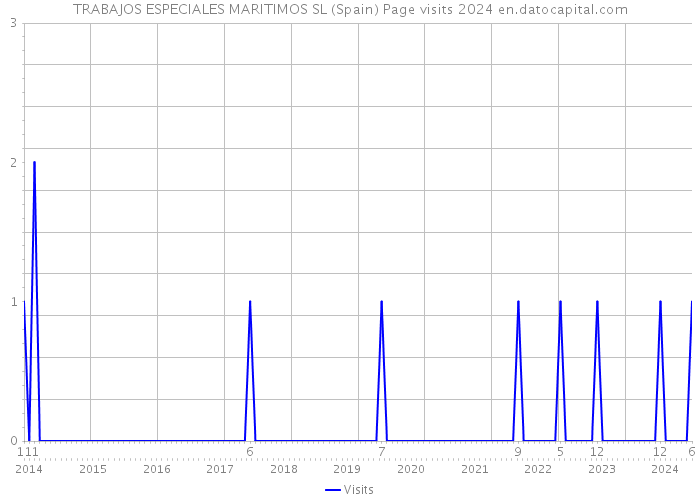 TRABAJOS ESPECIALES MARITIMOS SL (Spain) Page visits 2024 