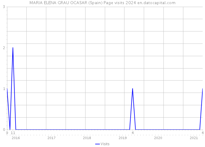 MARIA ELENA GRAU OCASAR (Spain) Page visits 2024 