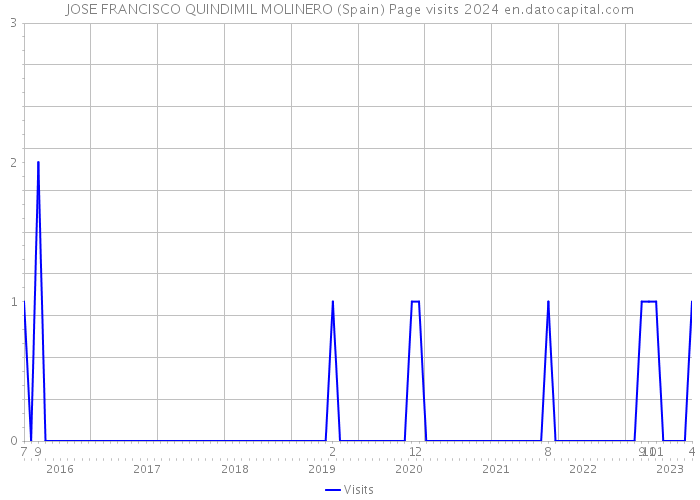 JOSE FRANCISCO QUINDIMIL MOLINERO (Spain) Page visits 2024 