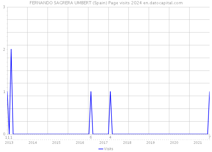 FERNANDO SAGRERA UMBERT (Spain) Page visits 2024 