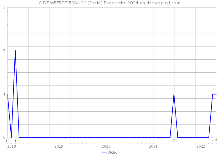 C DE WEERDT FRANCK (Spain) Page visits 2024 