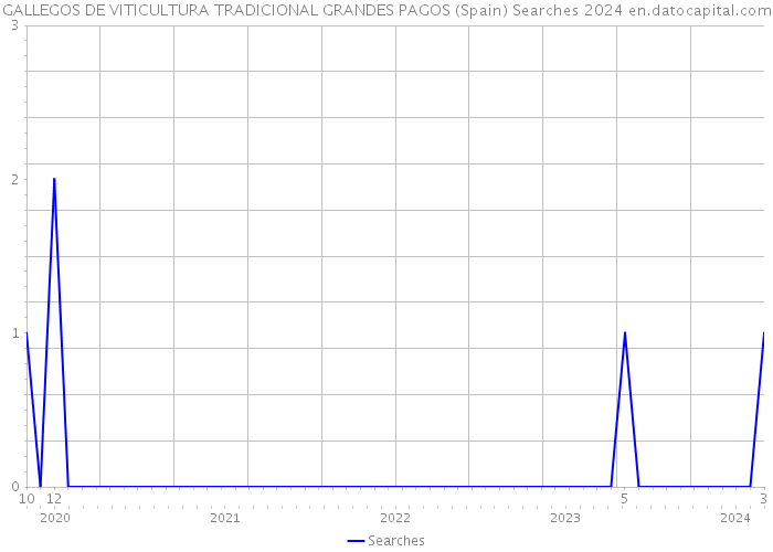 GALLEGOS DE VITICULTURA TRADICIONAL GRANDES PAGOS (Spain) Searches 2024 