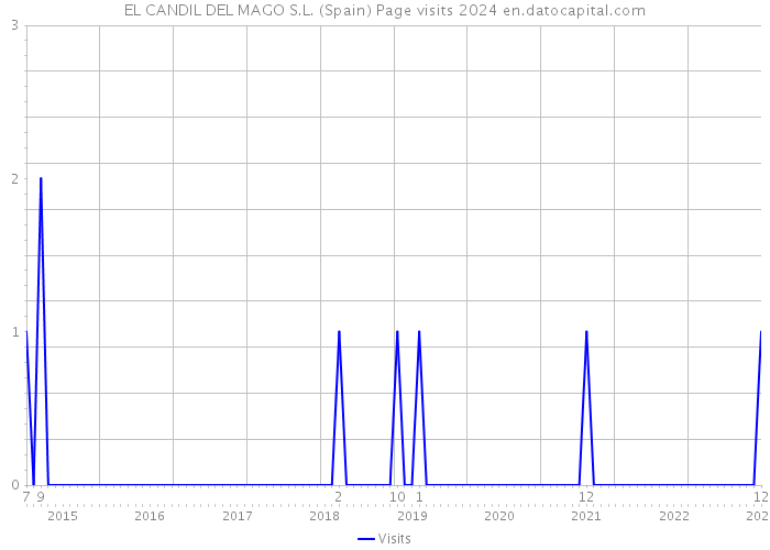 EL CANDIL DEL MAGO S.L. (Spain) Page visits 2024 