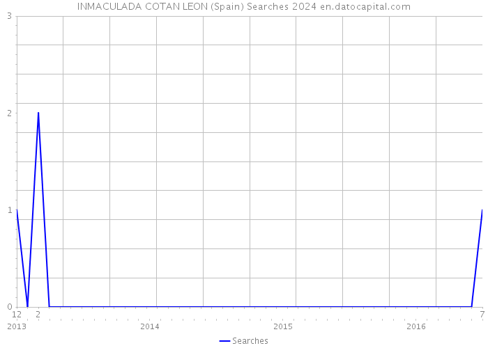 INMACULADA COTAN LEON (Spain) Searches 2024 