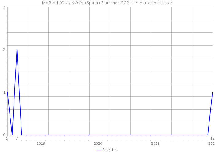 MARIA IKONNIKOVA (Spain) Searches 2024 
