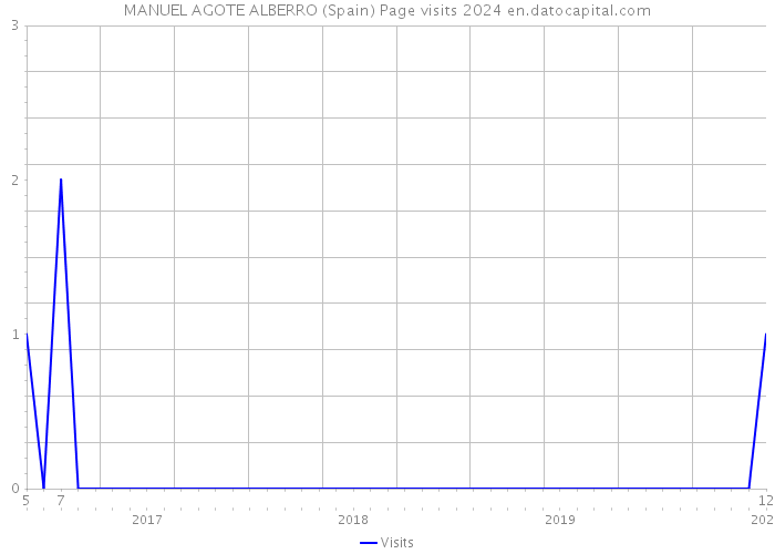 MANUEL AGOTE ALBERRO (Spain) Page visits 2024 