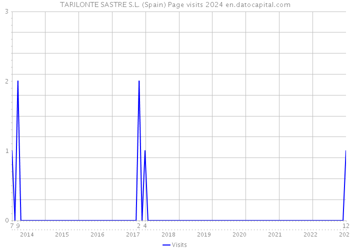 TARILONTE SASTRE S.L. (Spain) Page visits 2024 