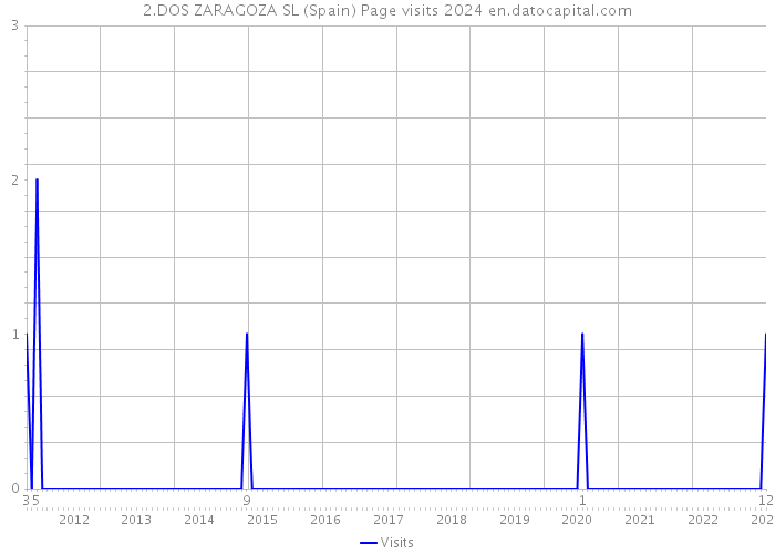 2.DOS ZARAGOZA SL (Spain) Page visits 2024 