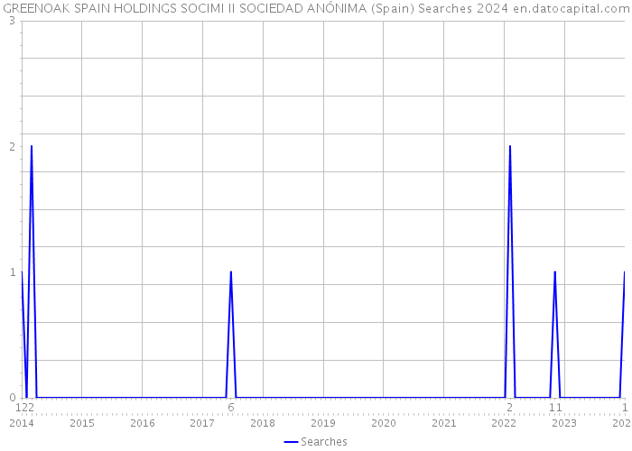 GREENOAK SPAIN HOLDINGS SOCIMI II SOCIEDAD ANÓNIMA (Spain) Searches 2024 