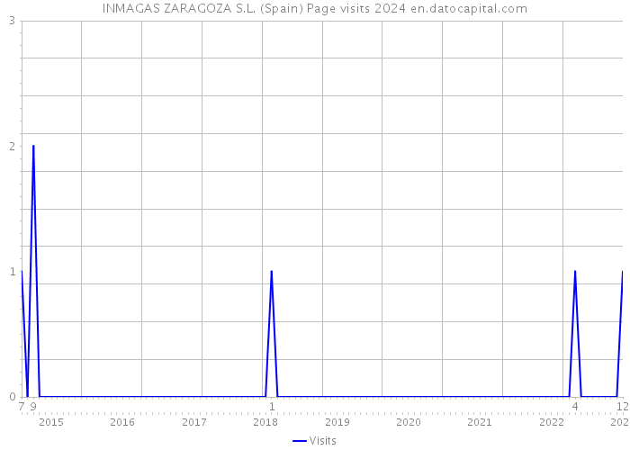 INMAGAS ZARAGOZA S.L. (Spain) Page visits 2024 