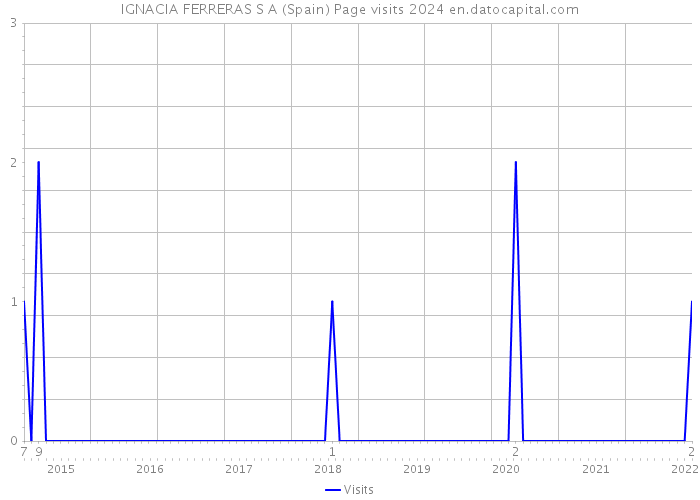 IGNACIA FERRERAS S A (Spain) Page visits 2024 