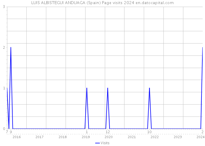 LUIS ALBISTEGUI ANDUAGA (Spain) Page visits 2024 